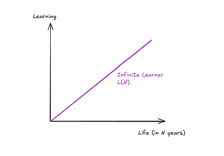 L(N) - The Infinite Learner