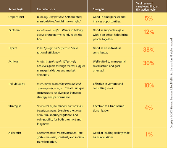 Seven Ways of Leading