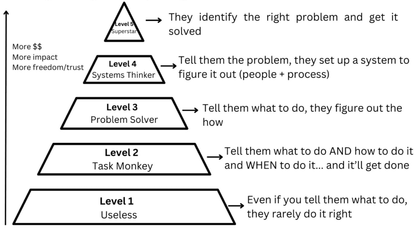 The Triangle of Talent: Levels of Problem Solving