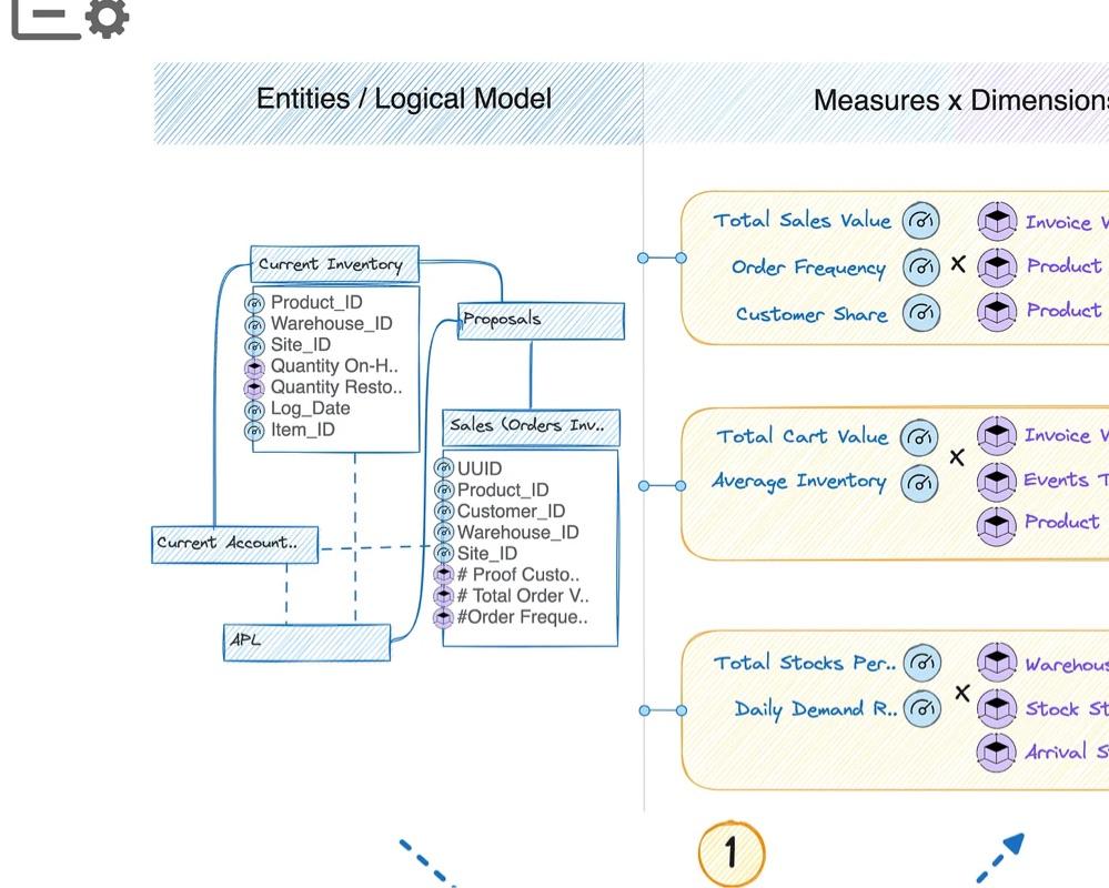 Value in Tech & Business Context