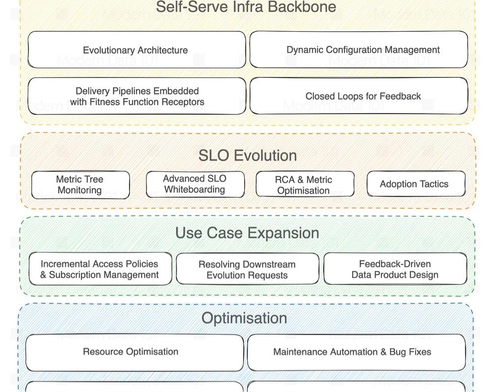 Evolving Data Products