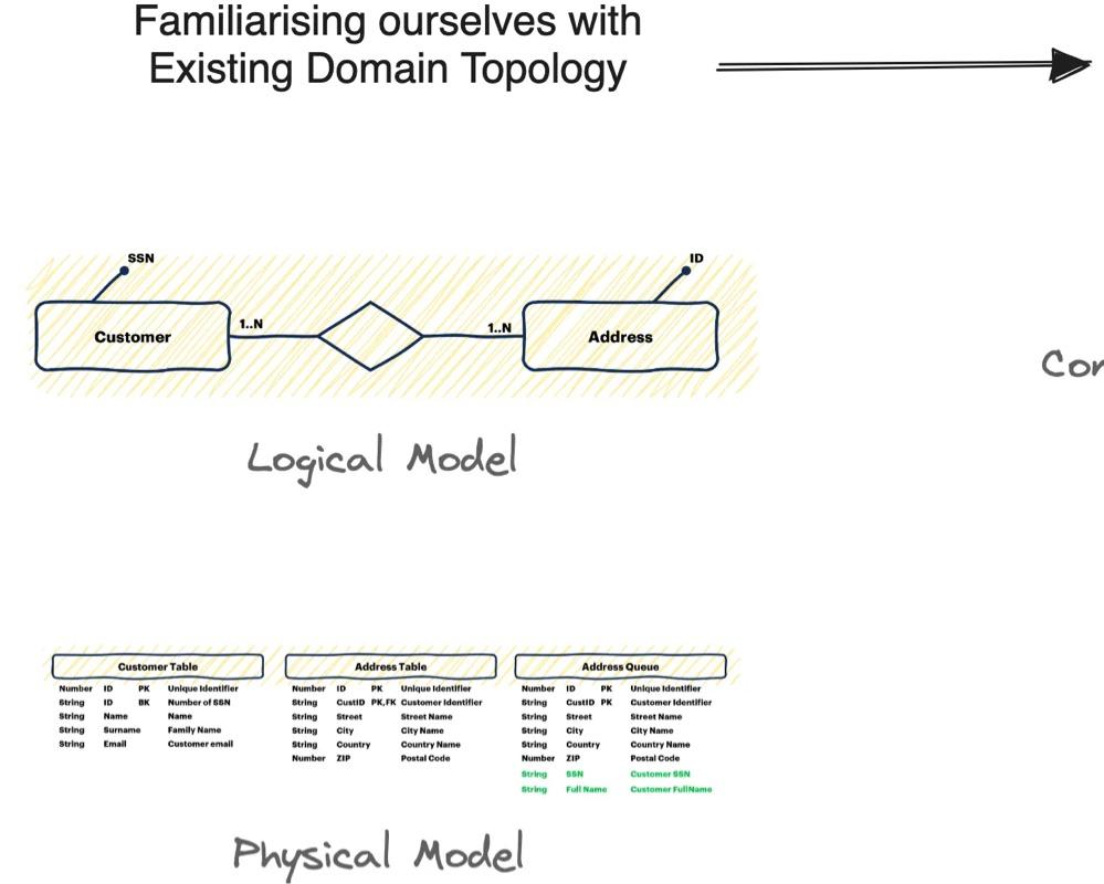 Transitioning into a Data Product Ecosystem