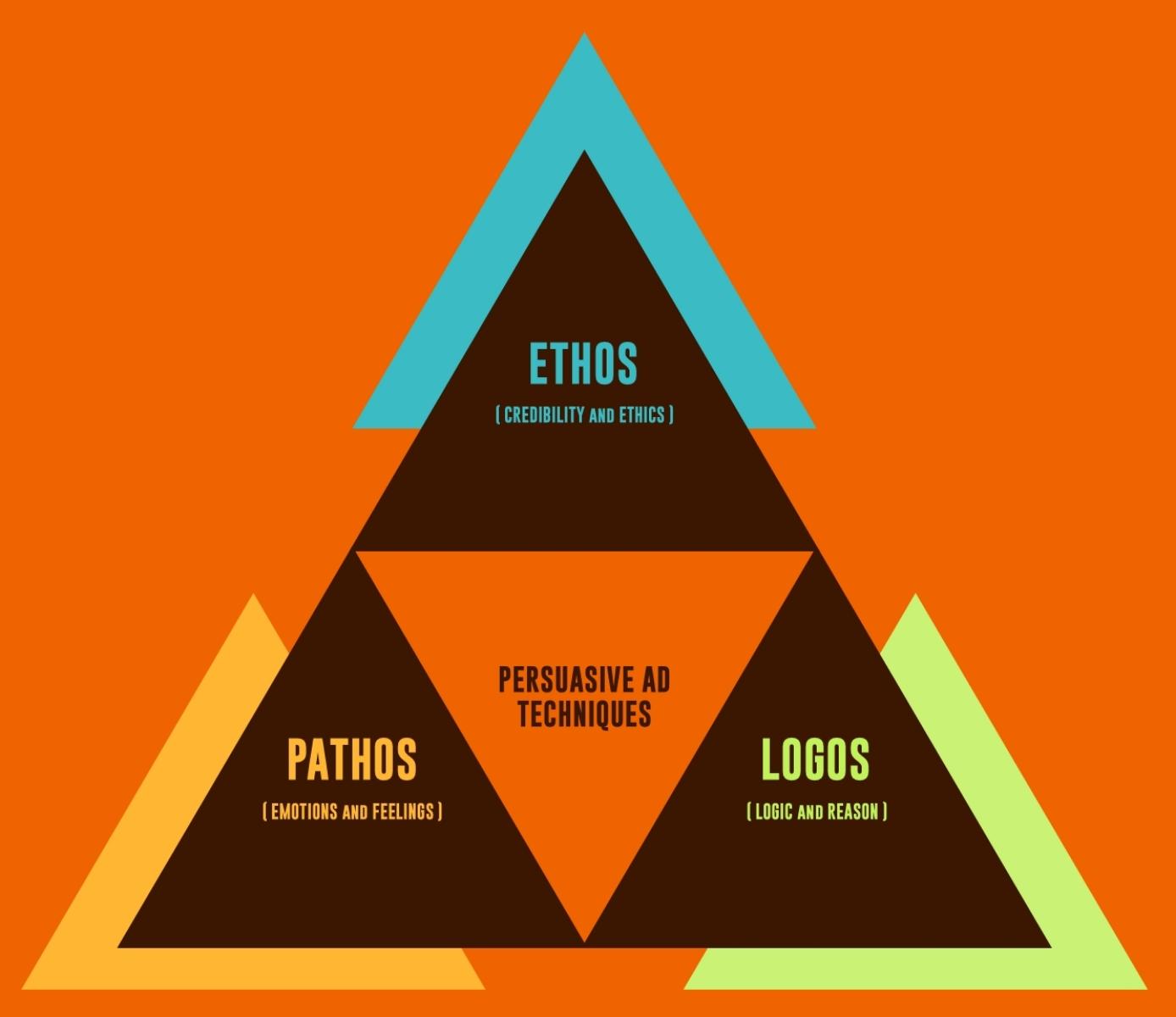 Ethos, Pathos, and Logos - Persuading 