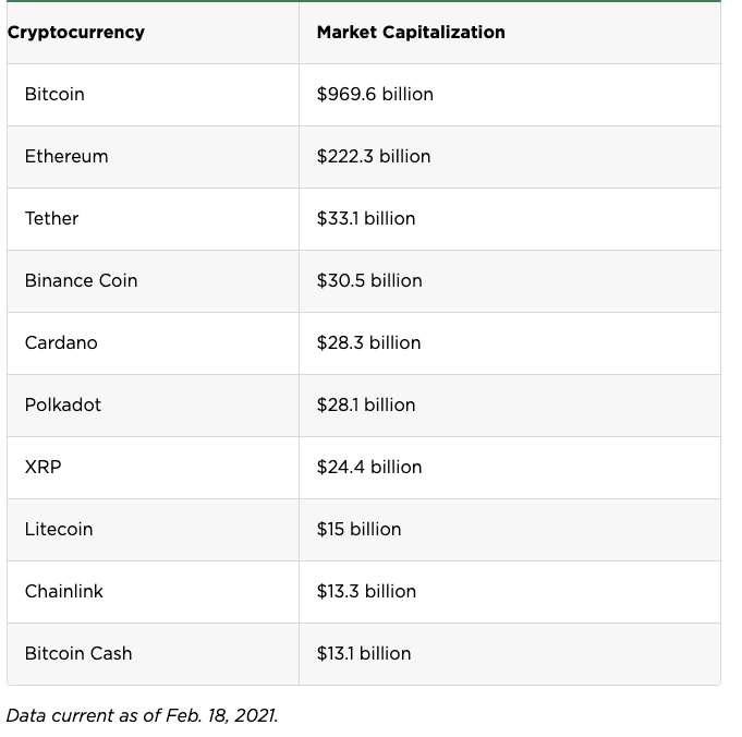 Best cryptocurrencies by market capitalization