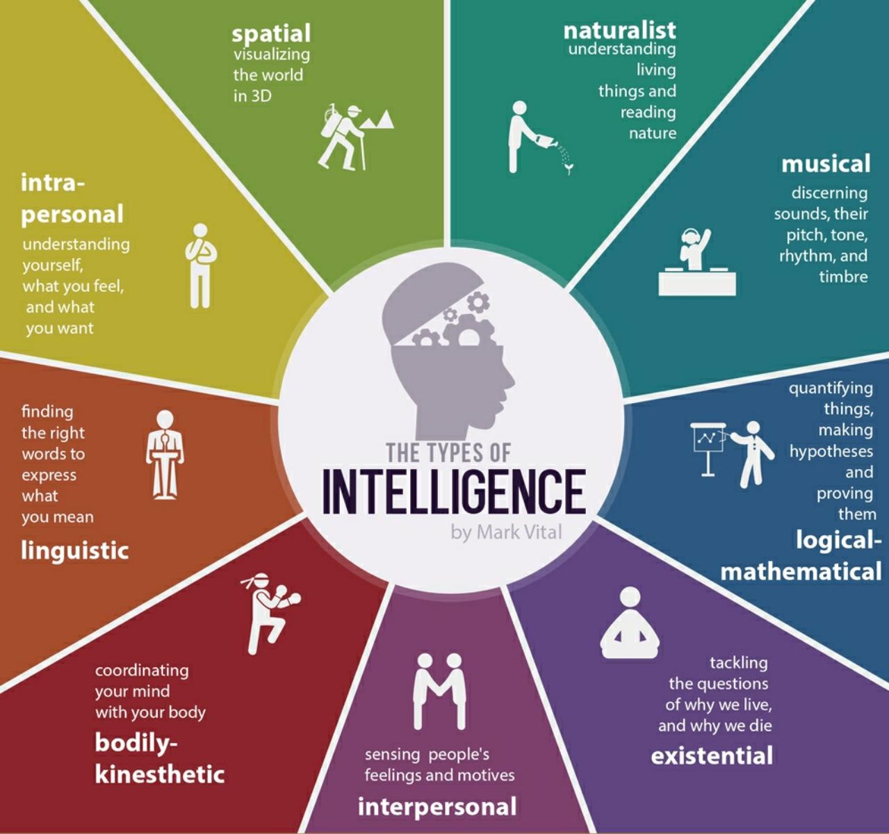 9 types of Intelligence 