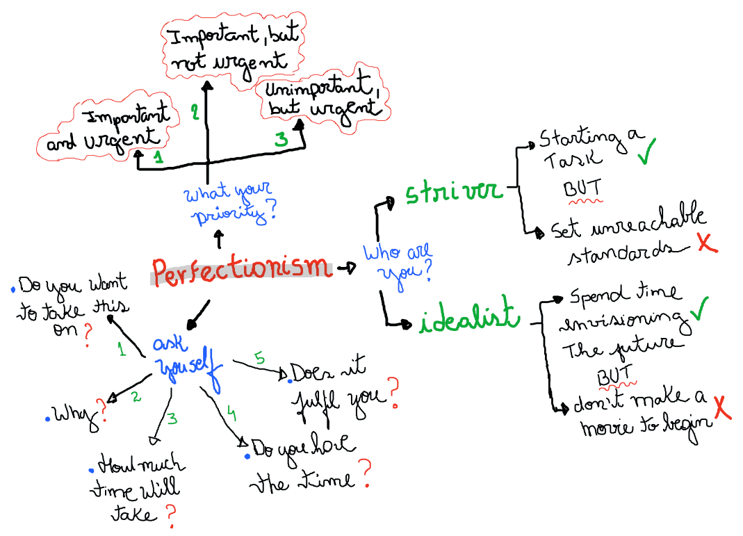 Perfectionists: mental map