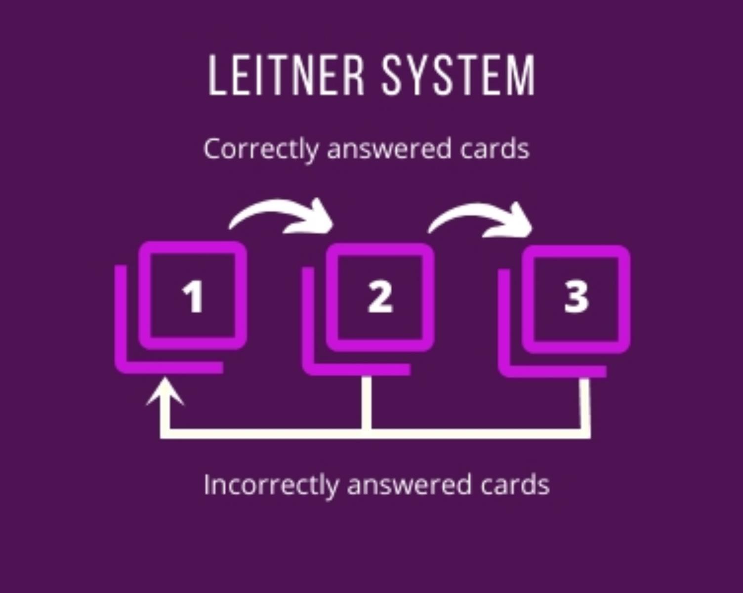 Flash Card Learning Method