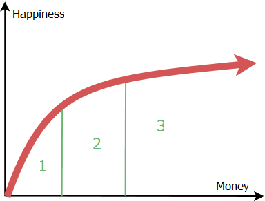 Income and happiness