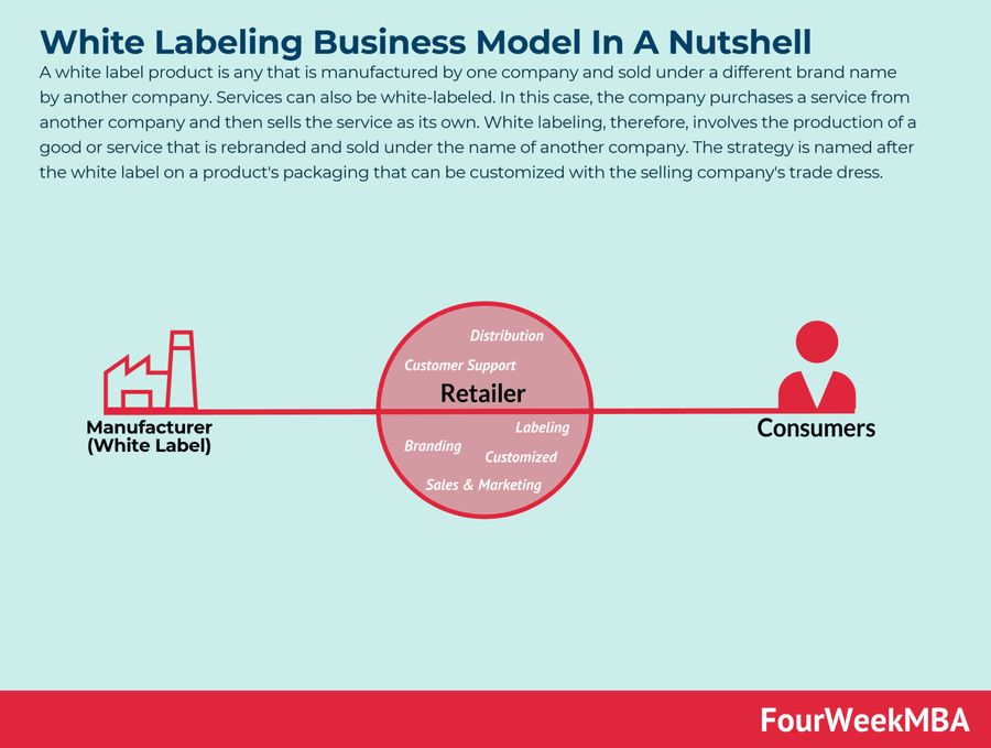 What is White labeling?
