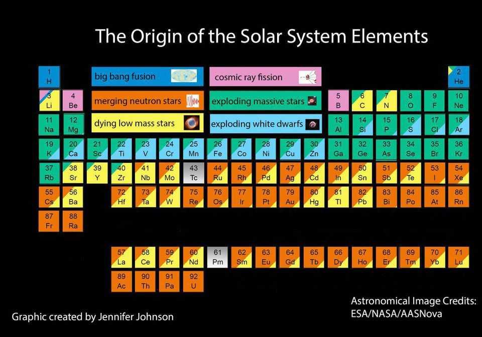 How are the elements formed?