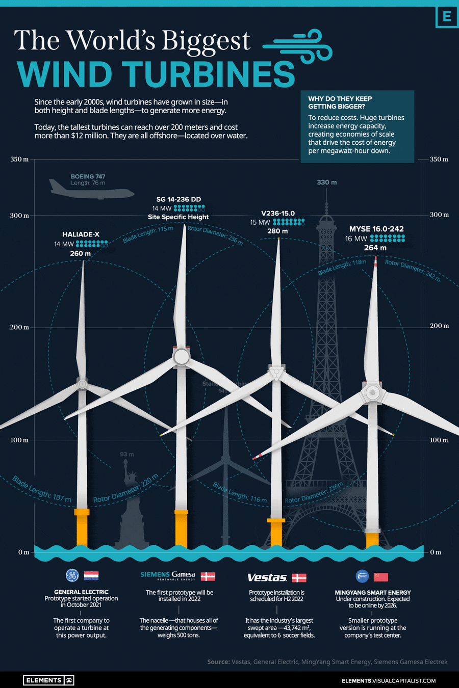 The World’s Biggest Wind Turbines (Animated)