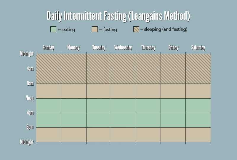 The Beginner's Guide to Intermittent Fasting