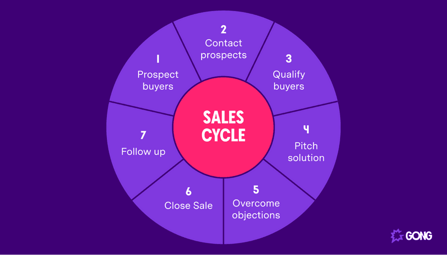 Building a Sales System