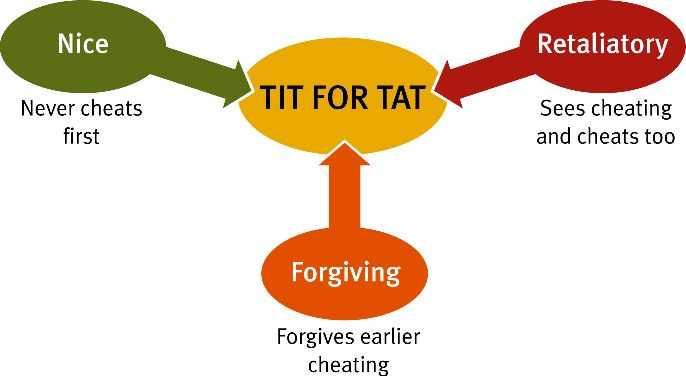 Tit for tat