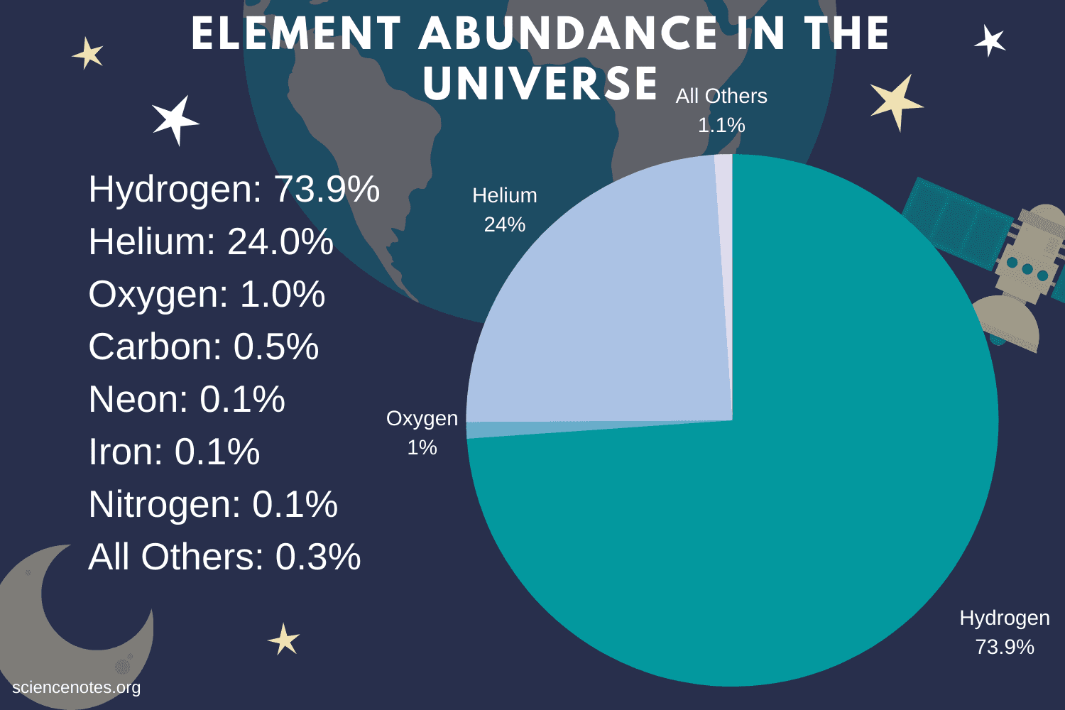 What is the most abundant element in the Universe?