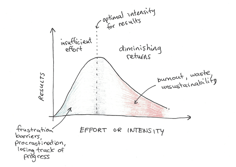 The Overkill Approach: How to Solve the Hardest Problems You Face | Scott H Young