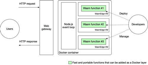 WebAssembly serverless functions in AWS Lambda | Cloud Native Computing Foundation