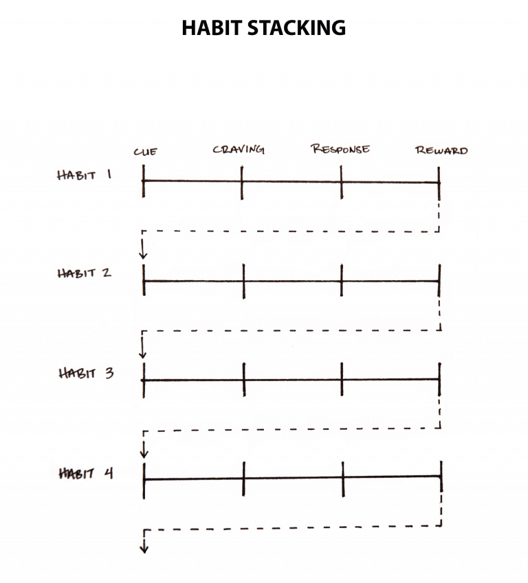 Habit Stacking: How to Build New Habits by Taking Advantage of Old Ones