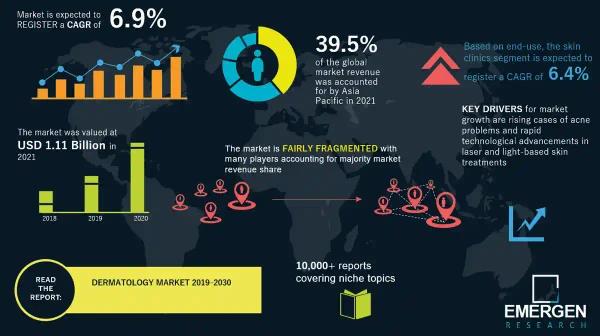 Dermatology Market Trend | Industry Forecast 2021-2030