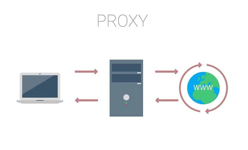 There are 3 types of proxies