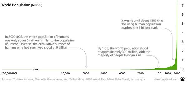 How Many Humans Have Ever Lived?