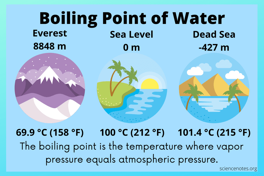 What is the boiling point of water at the top of Mount Everest?