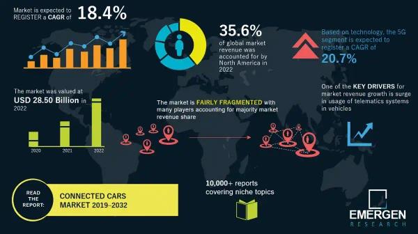 Connected Car Market Size, Share | Industry Forecast by 2032