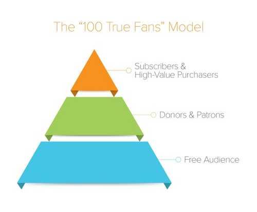 100 True Fans - Li Jin