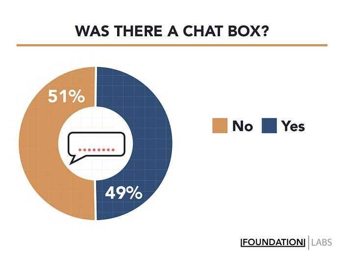 Half Of The SaaS Brands Use A Live Chat Tool