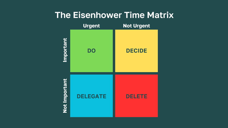 1. Eisenhower Matrix