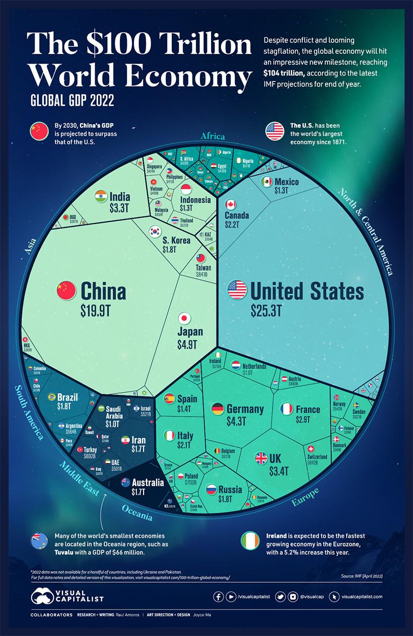 The $100 Trillion Global Economy in One Chart