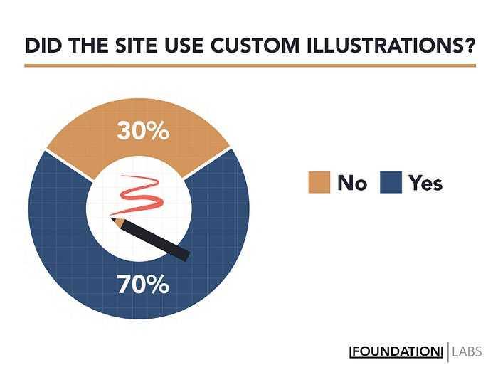 Custom Illustrations Are Very Common (70%)