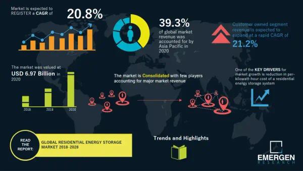 Residential Energy Storage Market Trend, Size & Forecast 2020- 2028