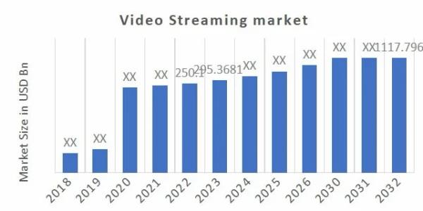Video Streaming Market Size, Share & Growth Report, 2032