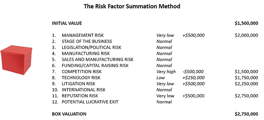 Value your startup with the Risk Factor Summation Method