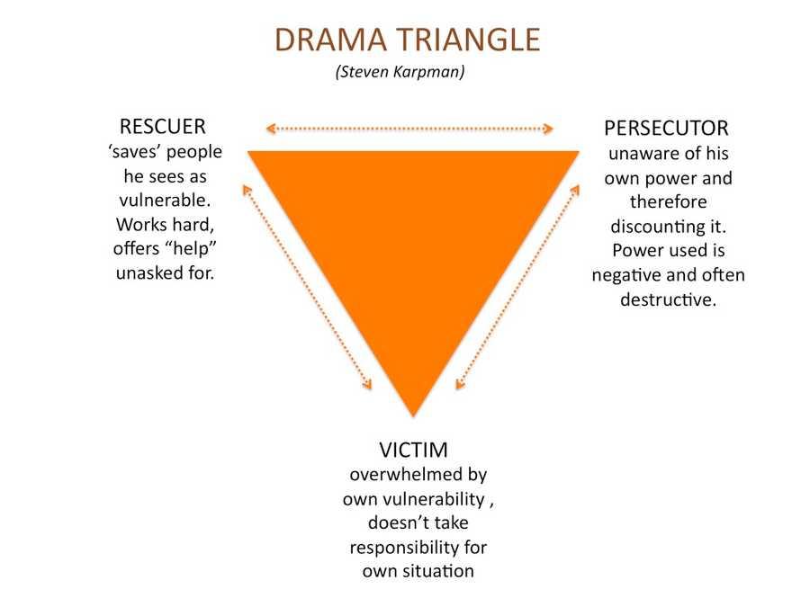 The Karpman Drama Triangle