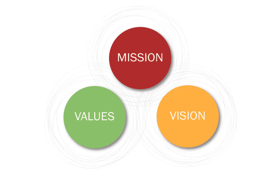Mission = Value + Vision