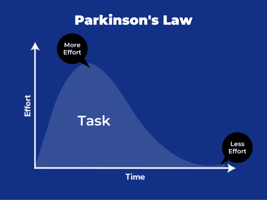 2. Parkinson's Law