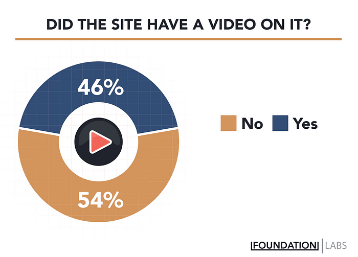 Video Can Be Found On A Little Under 55% Of Sites