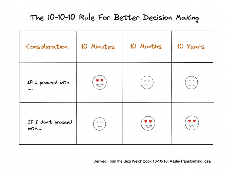 Ask yourself how you would feel about your decision 10 minutes, 10 months, and 10 years from now.