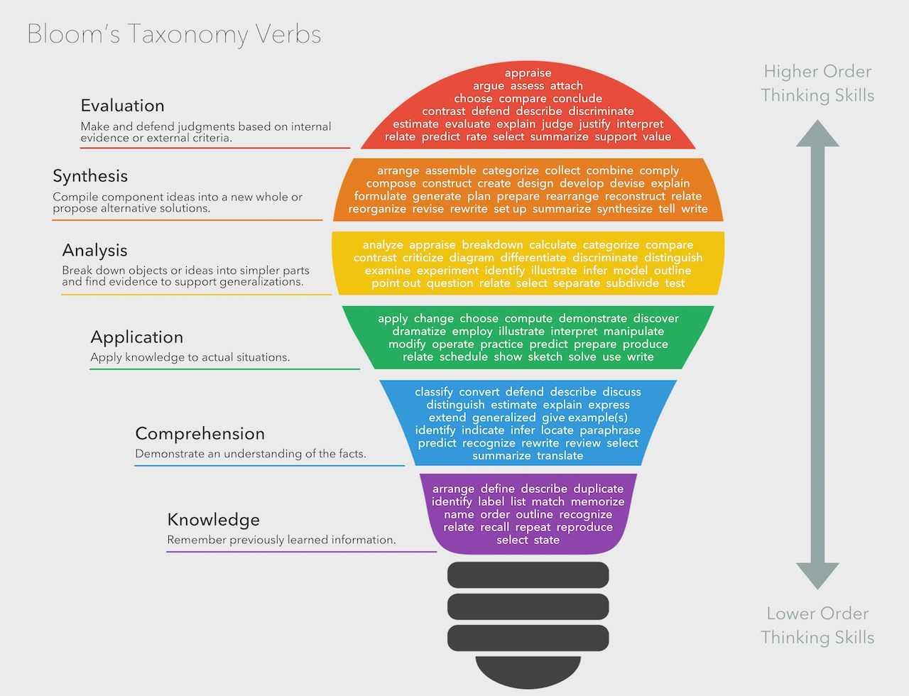 Using Bloom's Taxonomy for Effective Learning