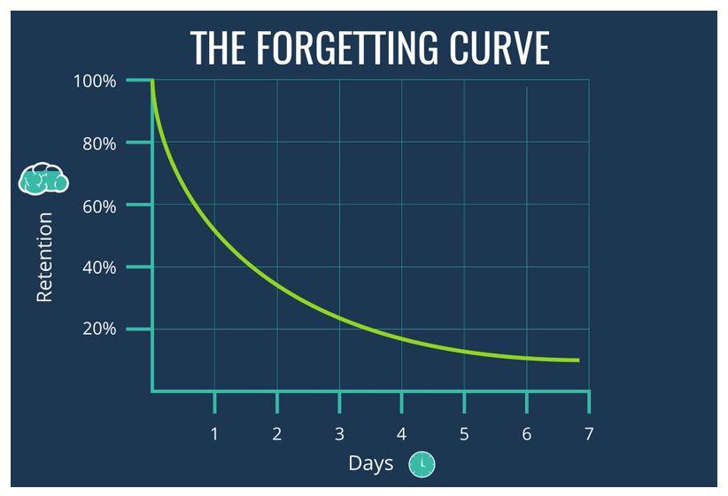 Forgetting Curve 