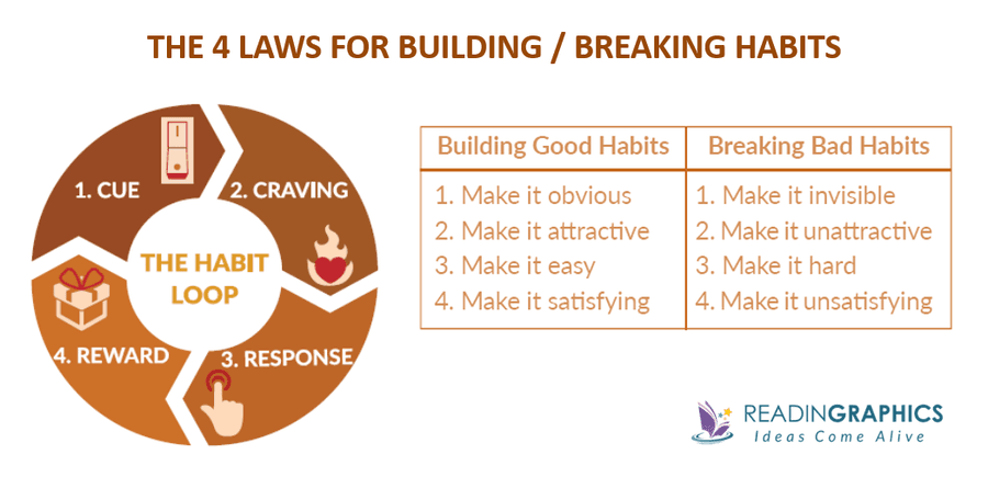 III. How to Build Habits in 4 Simple Steps