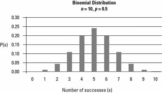 Binomial Distribution: A sequence of Bernoulli events