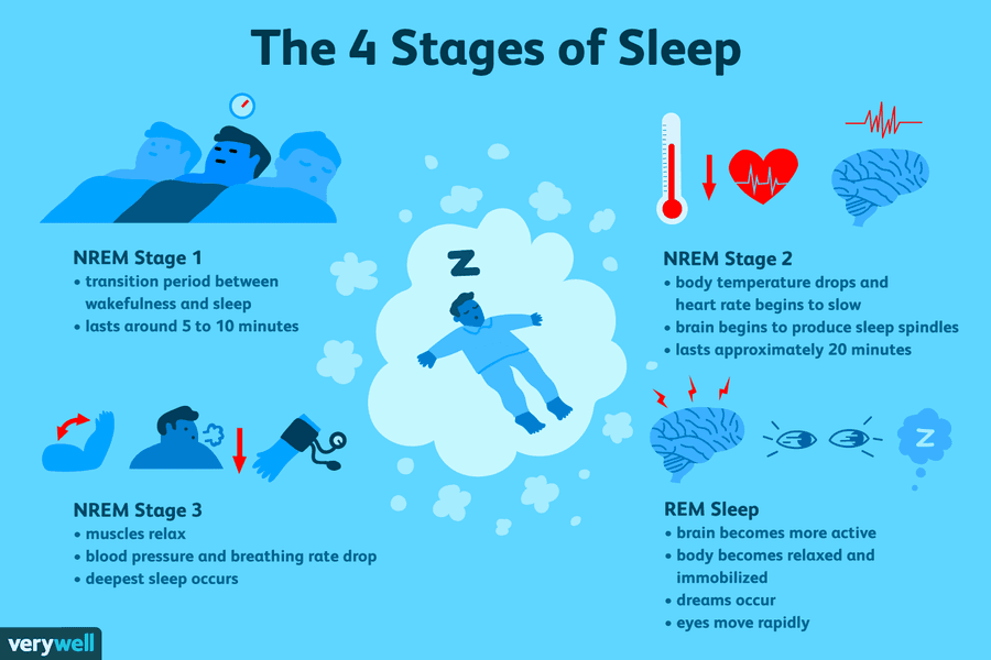 Know your sleep stages