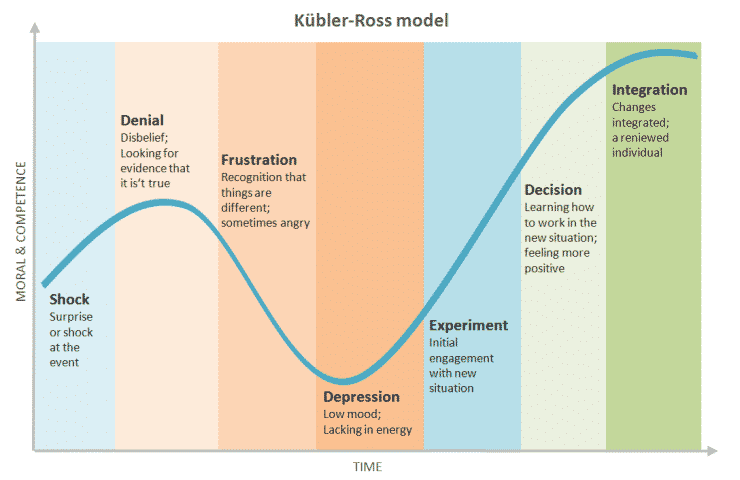 Kubler ross