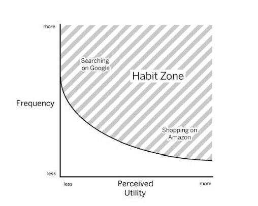 THE HABIT ZONE 