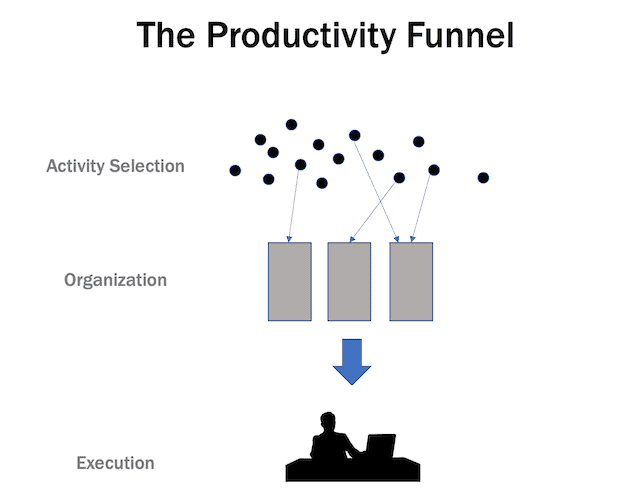 The Productivity Funnel