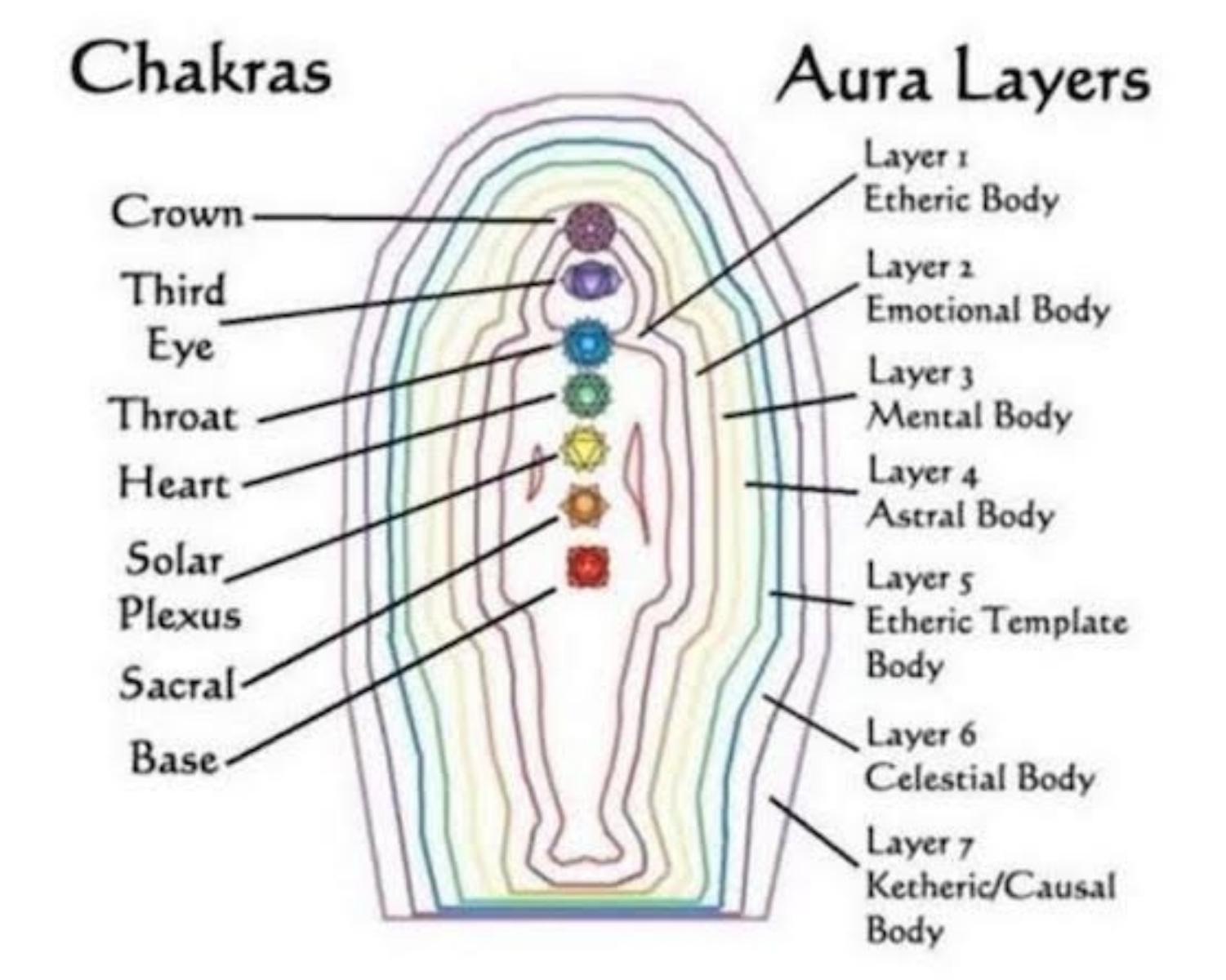 What are the 7 layers of Aura?