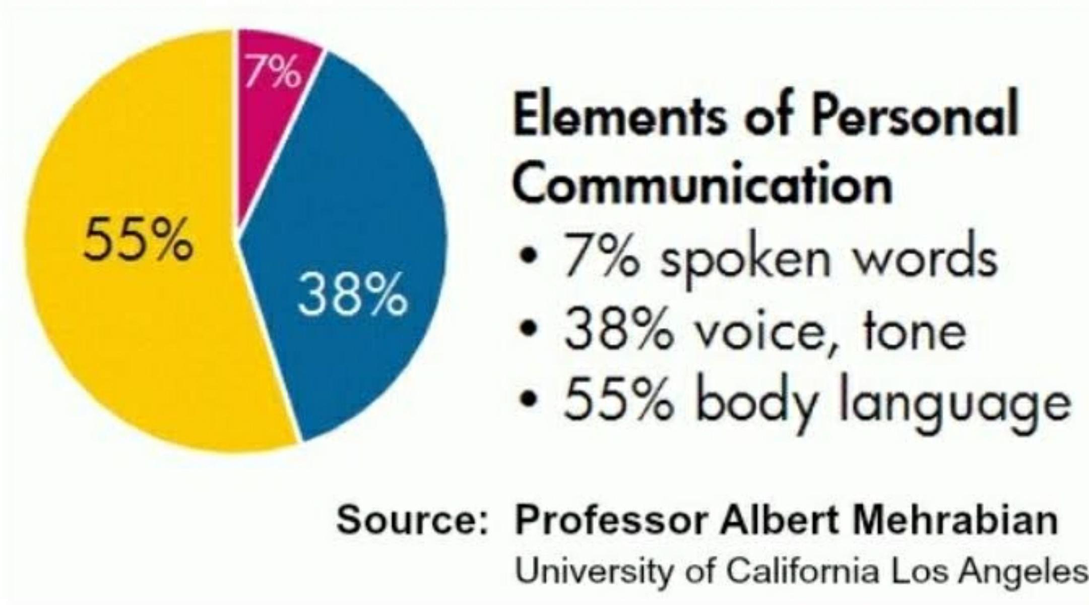 Myth – Only 7% of Communication is Verbal